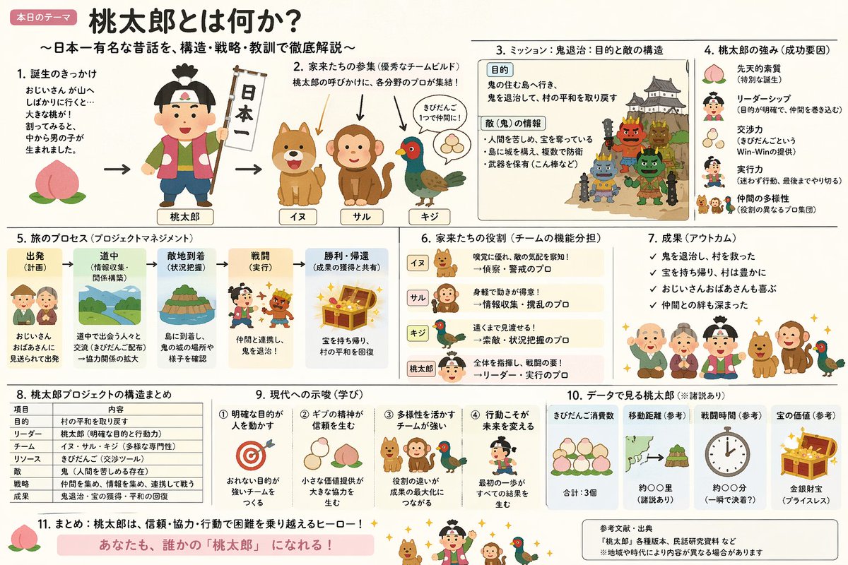 混合风格的桃太郎讲解 Slides