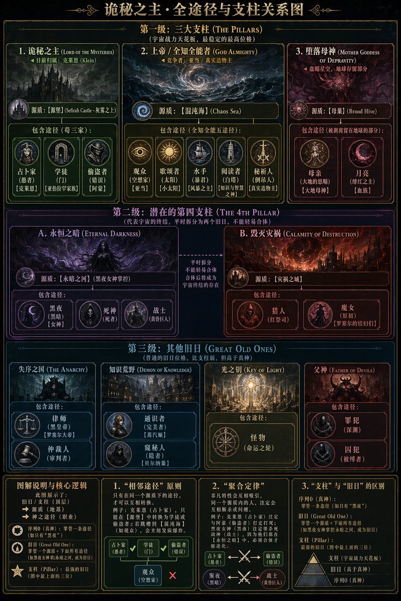 Occult Tarot Club 地图