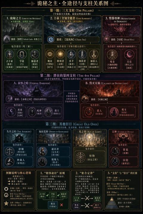 暗黑奇幻设定信息图表