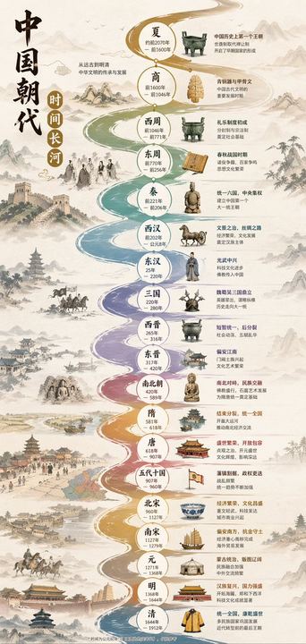 中国朝代信息图